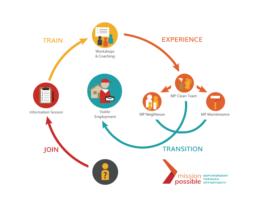 Employment Readiness Program